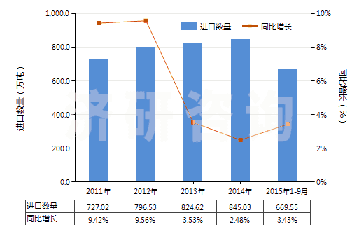 2011-2015年9月中國1,2-乙二醇(HS29053100)進口量及增速統(tǒng)計